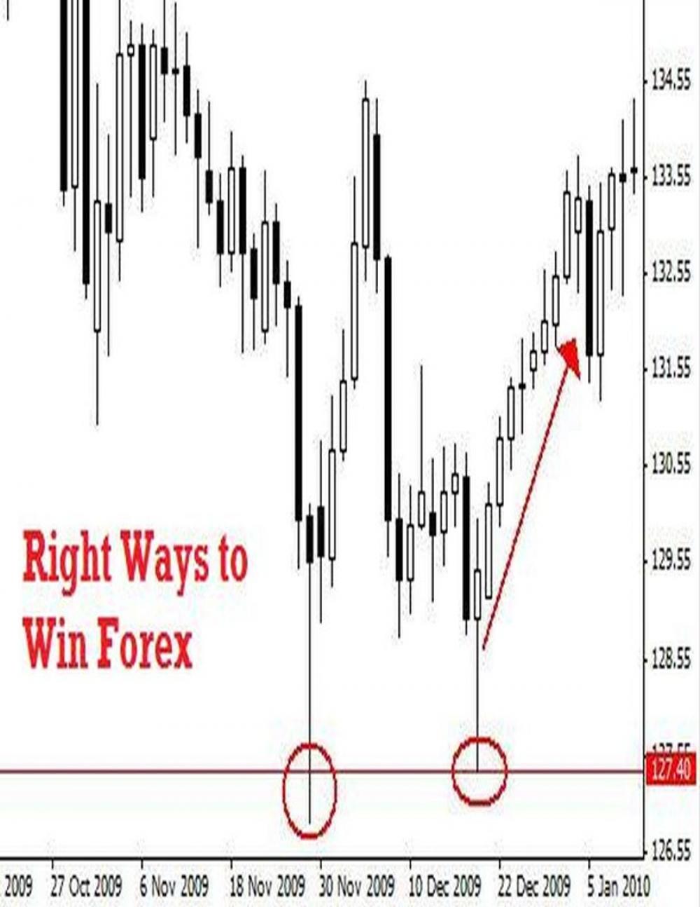 Big bigCover of Right Ways to Win Forex